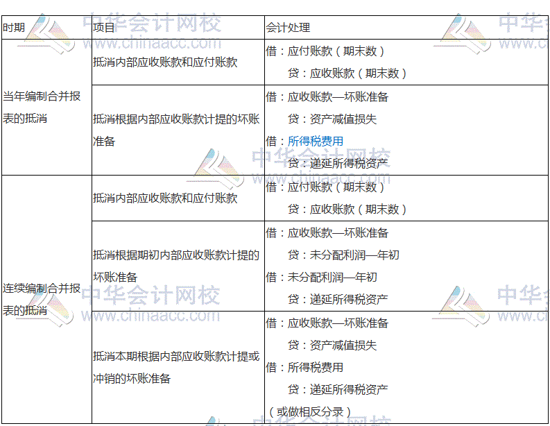 2017稅務(wù)師《財(cái)務(wù)與會(huì)計(jì)》高頻考點(diǎn)：內(nèi)部債權(quán)債務(wù)的合并處理