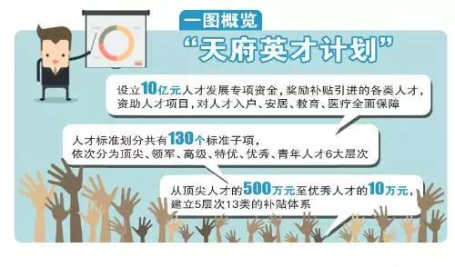 重磅！10億人才資金等你拿！四川成都這個計劃讓財會人坐不住……