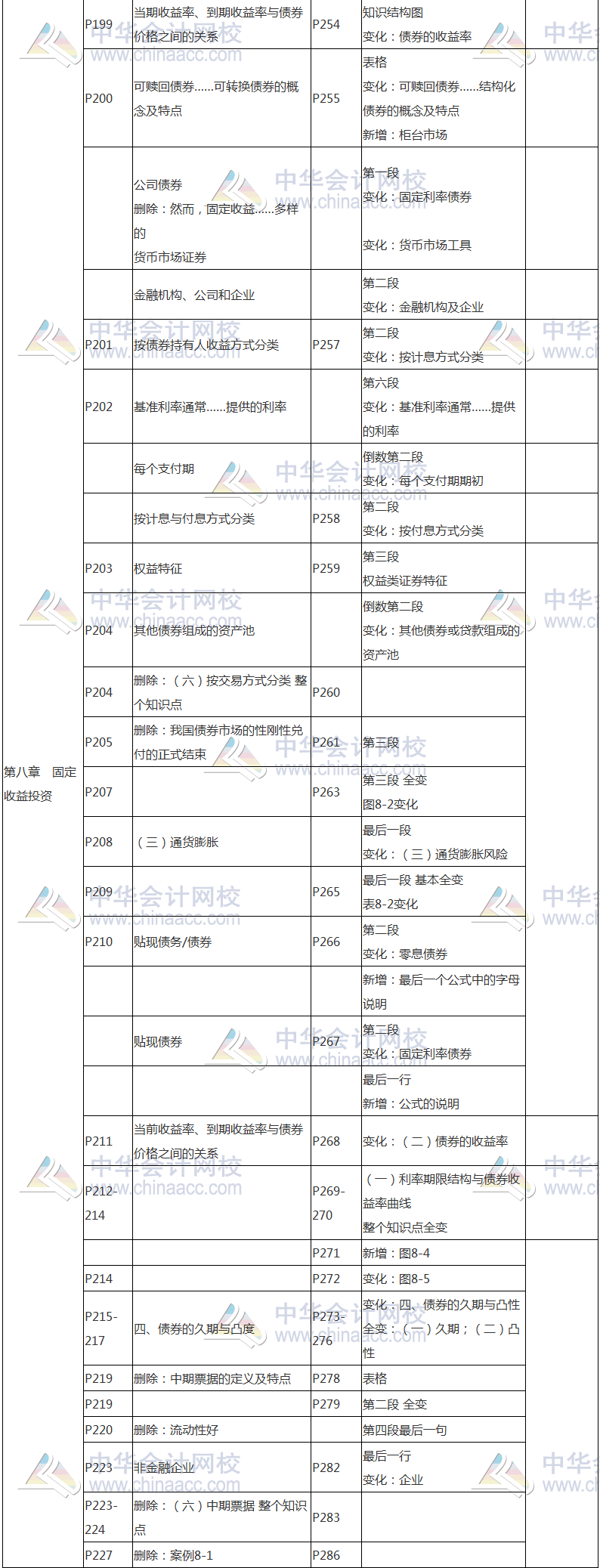 2017年基金從業(yè)資格考試《證券投資基金》教材變動對比