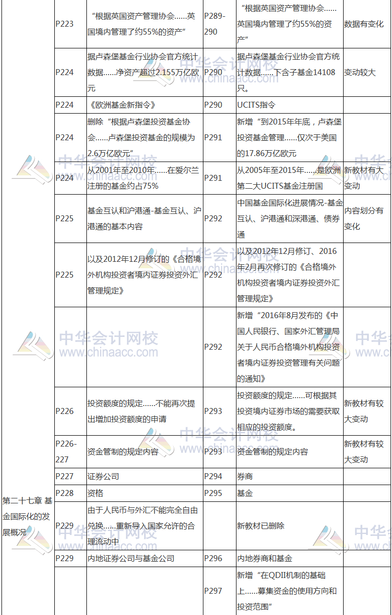 2017年基金從業(yè)資格考試《證券投資基金》教材變動對比