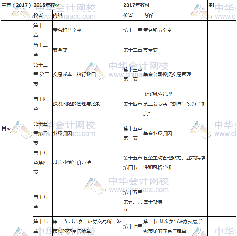 2017年基金從業(yè)資格考試《證券投資基金》教材變動對比