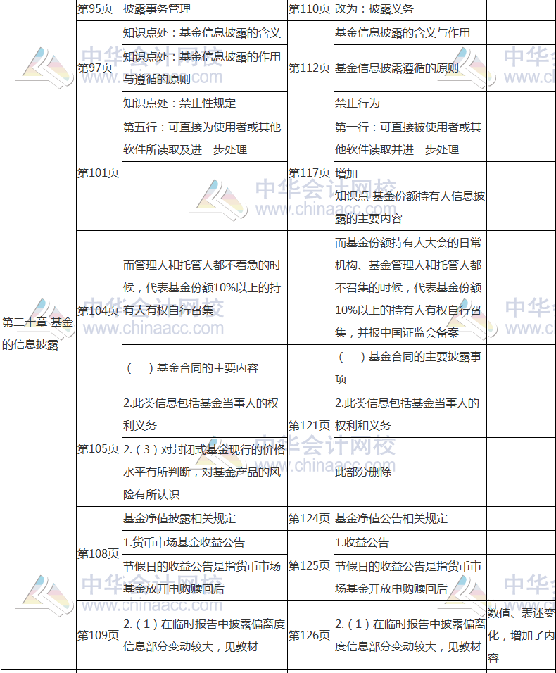 2017年基金從業(yè)資格考試《基金法律法規(guī)》教材變動對比