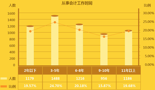 會(huì)計(jì)從業(yè)人員日趨年輕化 拿到中級(jí)會(huì)計(jì)職稱(chēng)證書(shū)可保有競(jìng)爭(zhēng)力？