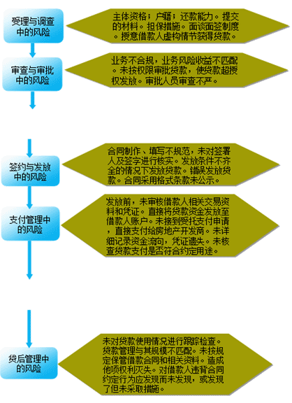 商用房貸款操作風(fēng)險的主要內(nèi)容