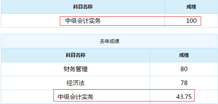 誰(shuí)說(shuō)中級(jí)會(huì)計(jì)實(shí)務(wù)難？百分狀元不斷涌現(xiàn)！