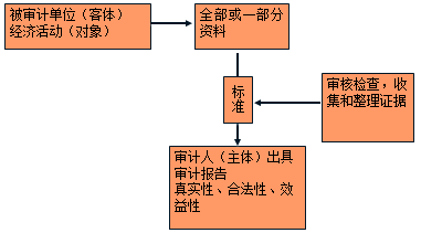 2018年中級審計師《審計理論與實務(wù)》預(yù)習(xí)知識點(diǎn)