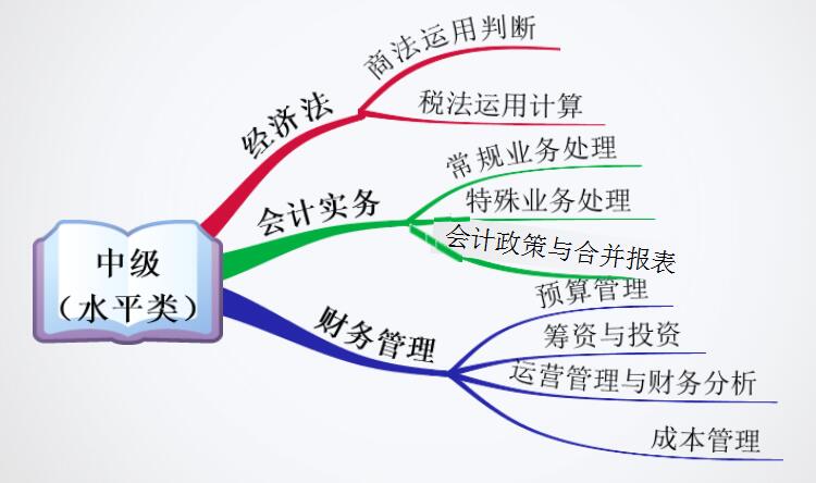 中級會計(jì)職稱考試內(nèi)容框架