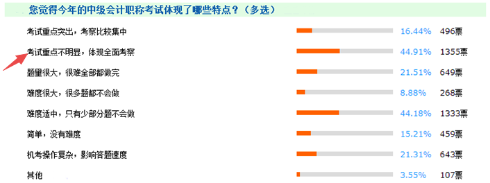 報考門檻降低、試題難度下降 中級會計職稱含金量不如從前？