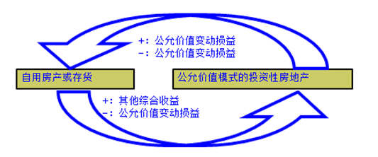 要報(bào)考2018年中級會計(jì)職稱？先來體驗(yàn)一把先修導(dǎo)學(xué)課吧