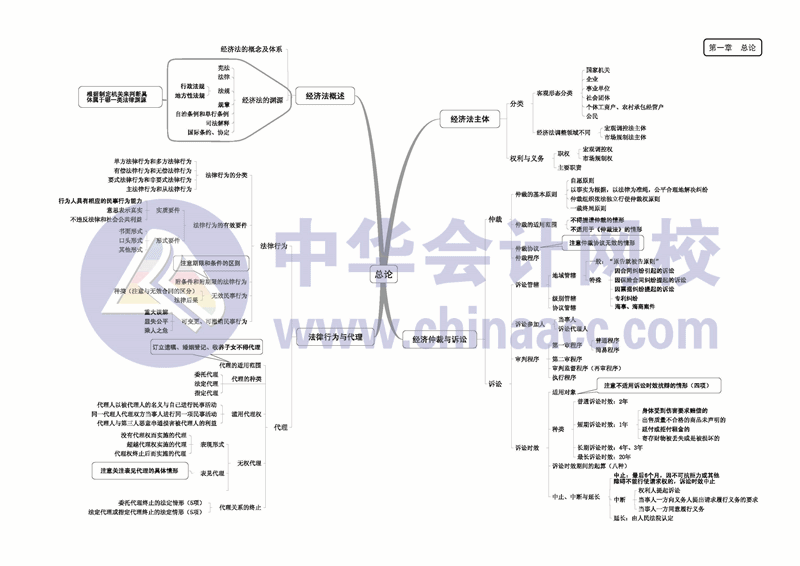 經(jīng)濟法思維導(dǎo)圖