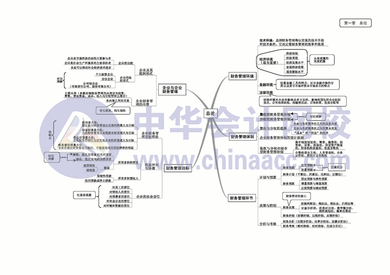 財務(wù)管理思維導(dǎo)圖