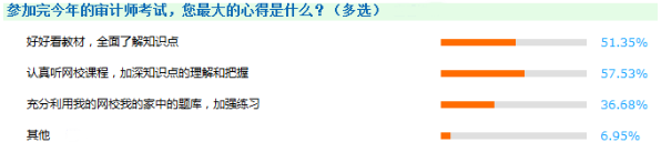 教材、課程沒有更新的日子里 如何備考2018年審計師？