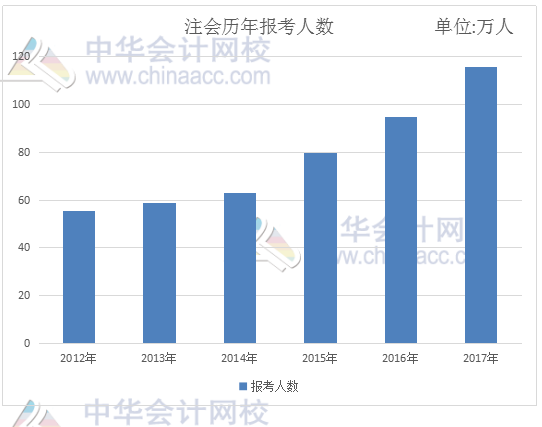 會計證取消后 2018年注冊會計師考試迎來春天！