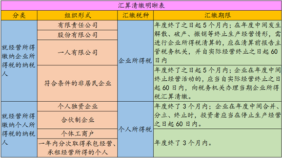 揭秘 年度匯算清繳究竟是什么