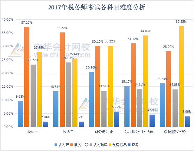 2017年稅務師考試各科目難易程度調查分析