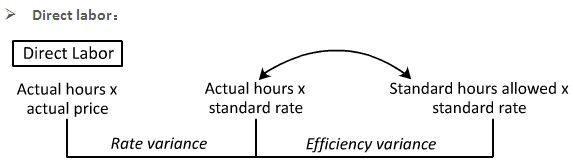 U.S.CPA必考知識點丨BEC考點—Variance Analysis差異分析