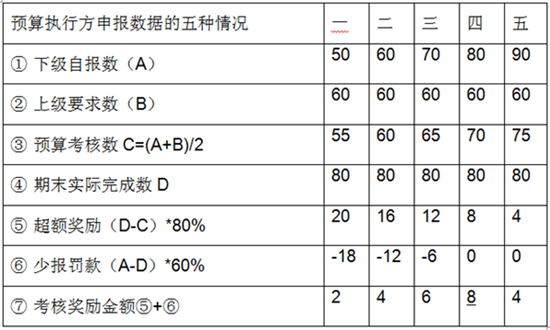 快來圍觀 這個(gè)方法讓你的預(yù)算減少偏差