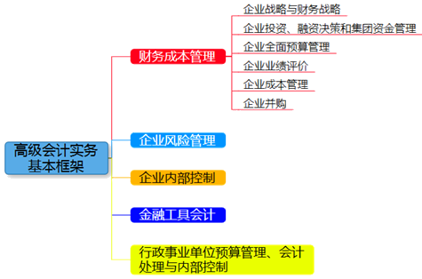 高級會計師《高級會計實務(wù)》整體知識框架及內(nèi)容