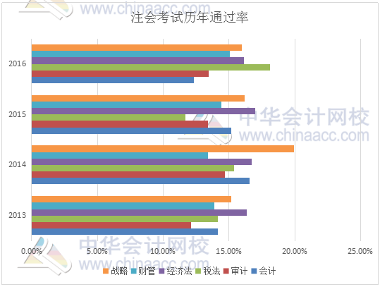 注冊會計(jì)師考試通過率