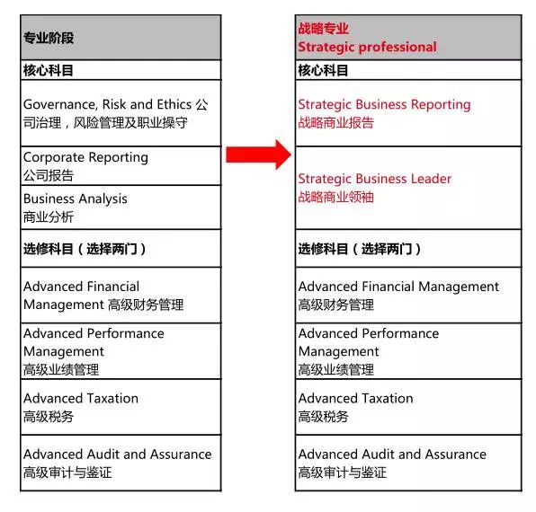 原來的專業(yè)階段考試升級為戰(zhàn)略專業(yè)階段（Strategic Professional）考試 