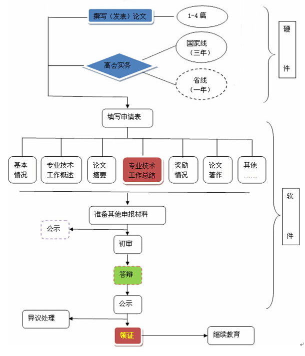 高級會計師評審指導(dǎo)：評審流程圖解