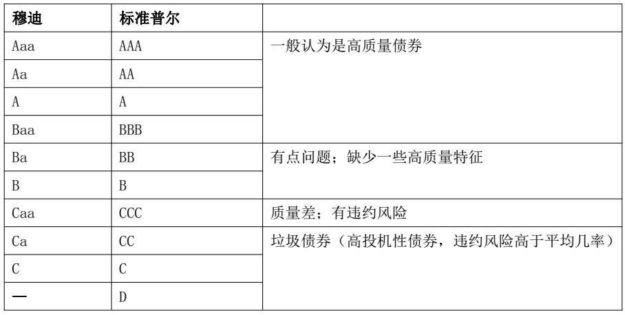 CMA考試?？伎键c(diǎn)：信用評(píng)級(jí)機(jī)構(gòu)（上）