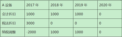 加速折舊政策下固定資產(chǎn)折舊的稅會處理