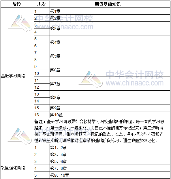 2019年期貨從業(yè)《期貨基礎(chǔ)知識(shí)》學(xué)習(xí)計(jì)劃表