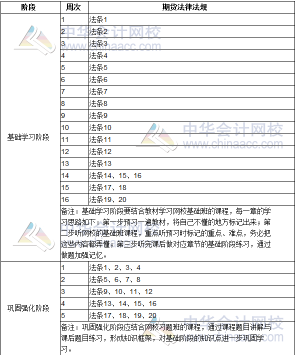 2018期貨從業(yè)資格考試《期貨法律法規(guī)》學習計劃表