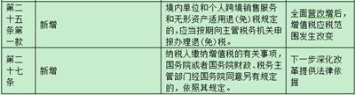 增值稅條例修改前后對(duì)比