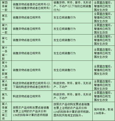 增值稅條例修改前后對(duì)比