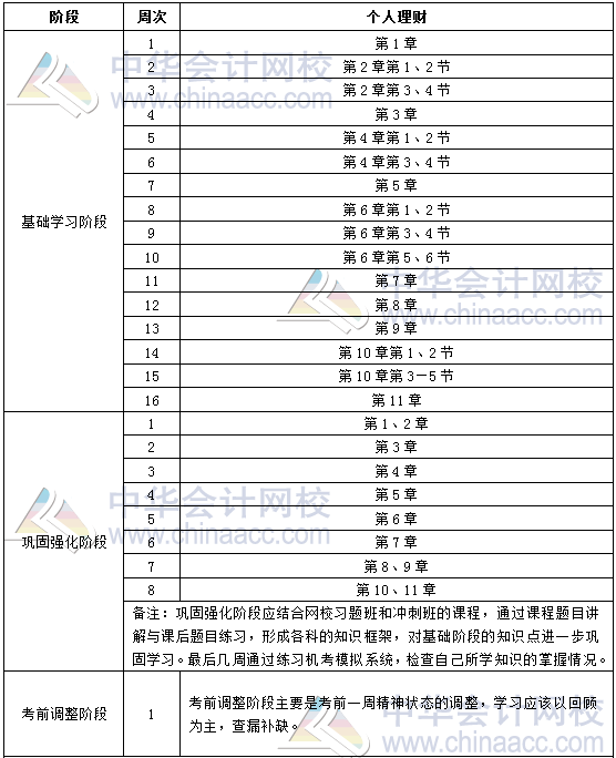 2019年銀行中級職業(yè)資格《個人理財》學(xué)習(xí)計劃表