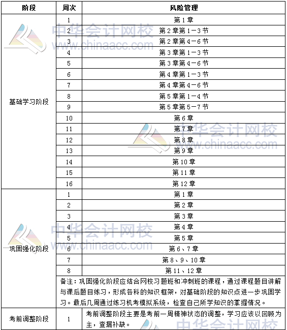 2019年銀行中級(jí)職業(yè)資格《風(fēng)險(xiǎn)管理》學(xué)習(xí)計(jì)劃表