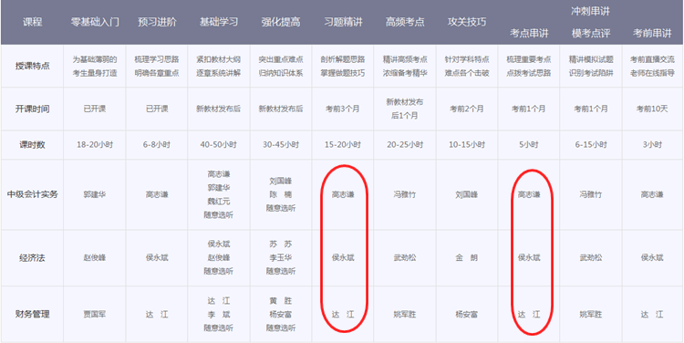 中級會計職稱輔導(dǎo)班次對比 看完就知道該選擇哪個？