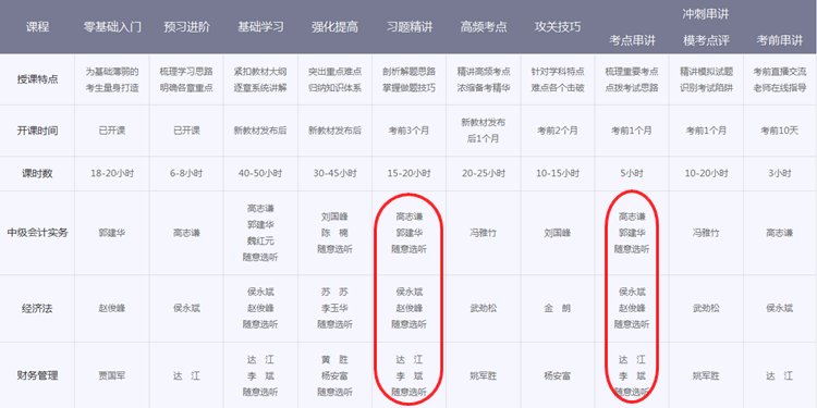中級會計職稱輔導(dǎo)班次對比 看完就知道該選擇哪個？