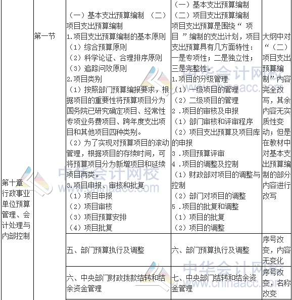 2017年高級(jí)會(huì)計(jì)師《高級(jí)會(huì)計(jì)實(shí)務(wù)》新舊考試大綱對(duì)比