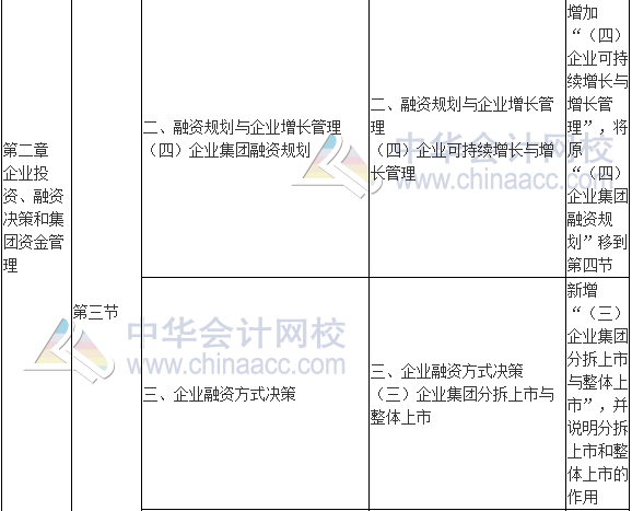 2017年高級(jí)會(huì)計(jì)師《高級(jí)會(huì)計(jì)實(shí)務(wù)》新舊考試大綱對(duì)比