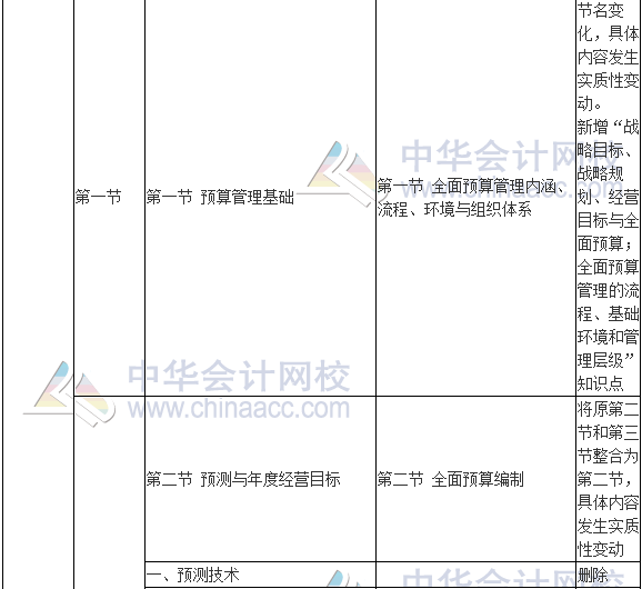 2017年高級(jí)會(huì)計(jì)師《高級(jí)會(huì)計(jì)實(shí)務(wù)》新舊考試大綱對(duì)比