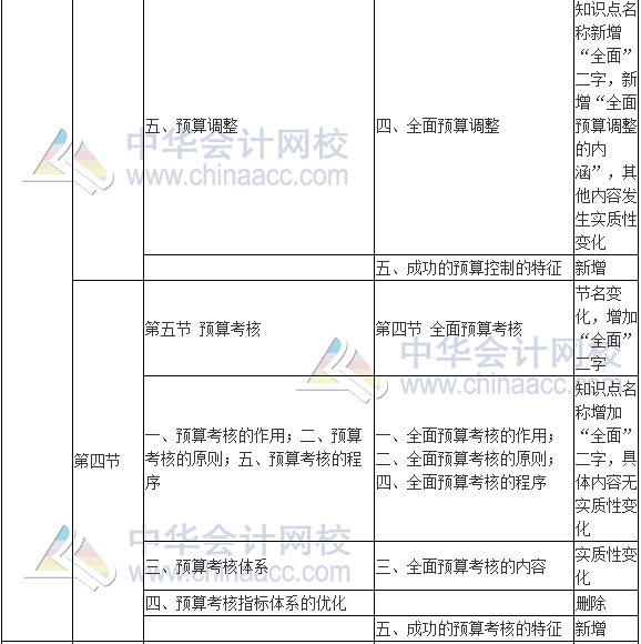 2017年高級(jí)會(huì)計(jì)師《高級(jí)會(huì)計(jì)實(shí)務(wù)》新舊考試大綱對(duì)比