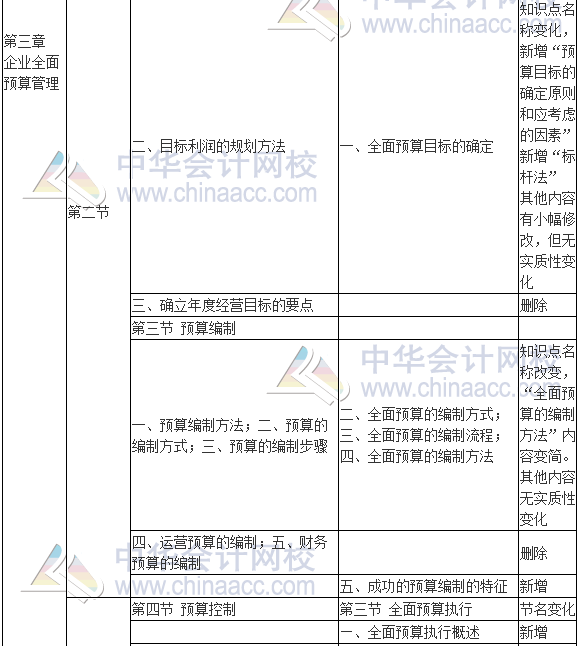 2017年高級(jí)會(huì)計(jì)師《高級(jí)會(huì)計(jì)實(shí)務(wù)》新舊考試大綱對(duì)比