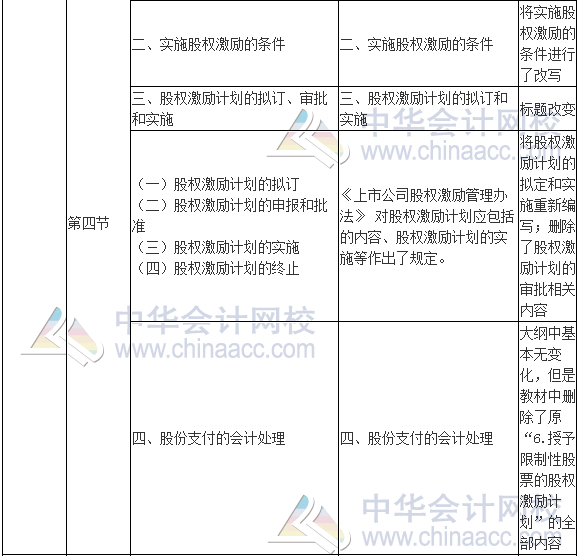 2017年高級(jí)會(huì)計(jì)師《高級(jí)會(huì)計(jì)實(shí)務(wù)》新舊考試大綱對(duì)比