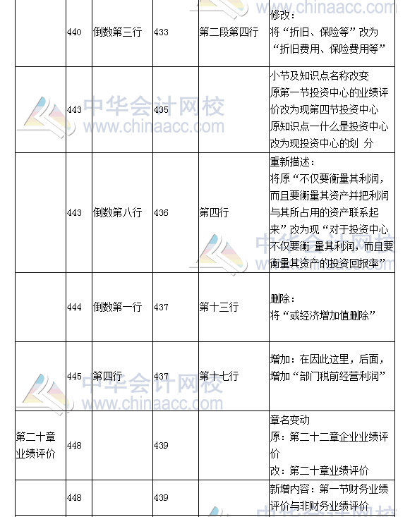 《財務(wù)成本管理》教材對比表