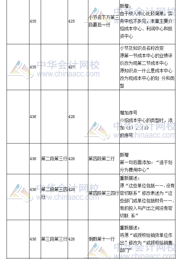 《財務(wù)成本管理》教材對比表