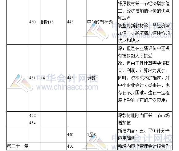 《財務(wù)成本管理》教材對比表