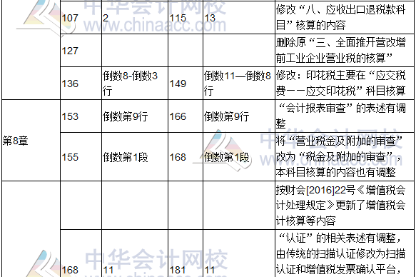 2017年度《涉稅服務(wù)實(shí)務(wù)》教材修訂調(diào)整表