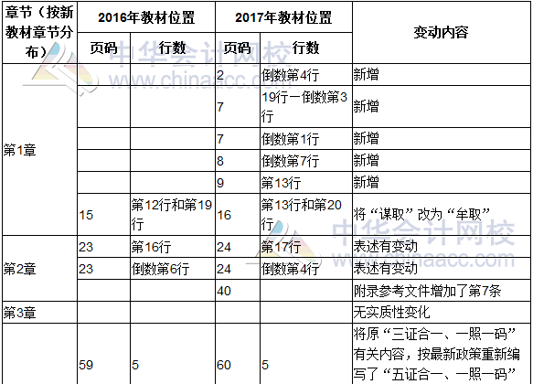 2017年度《涉稅服務(wù)實(shí)務(wù)》教材修訂調(diào)整表