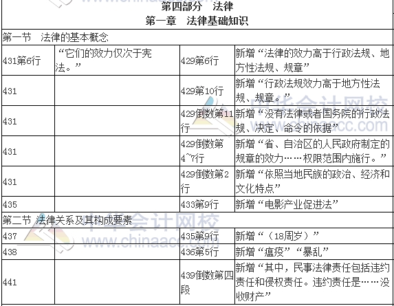 2017年審計師考試《審計專業(yè)相關(guān)知識》新舊教材變化對比