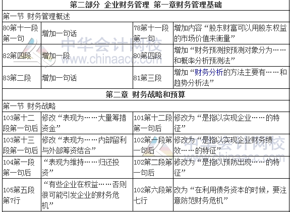 2017年審計師考試《審計專業(yè)相關(guān)知識》新舊教材變化對比