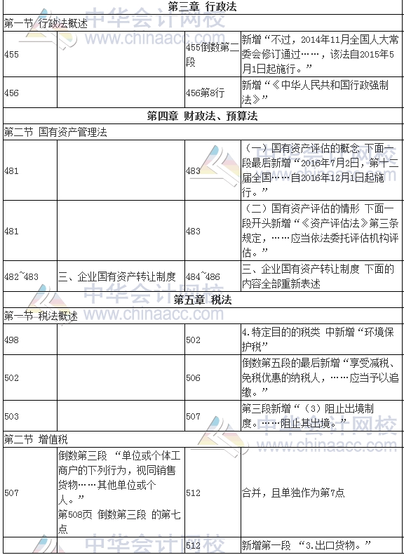 2017年審計師考試《審計專業(yè)相關(guān)知識》新舊教材變化對比