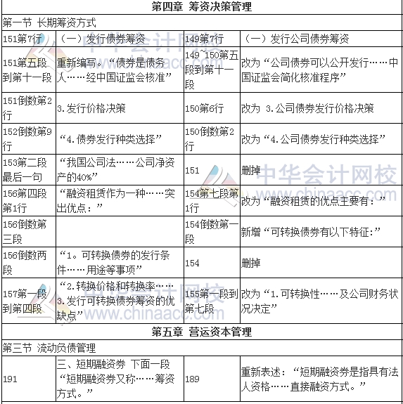 2017年審計師考試《審計專業(yè)相關(guān)知識》新舊教材變化對比